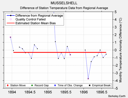 MUSSELSHELL difference from regional expectation