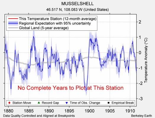 MUSSELSHELL comparison to regional expectation