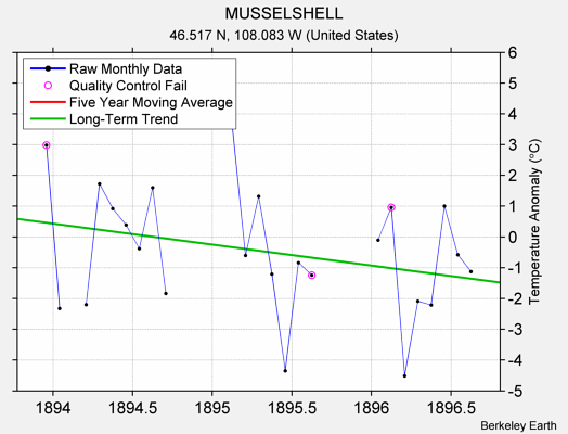 MUSSELSHELL Raw Mean Temperature