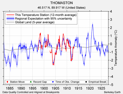 THOMASTON comparison to regional expectation