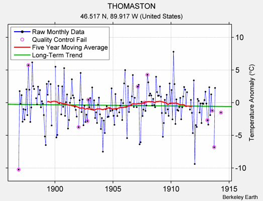 THOMASTON Raw Mean Temperature