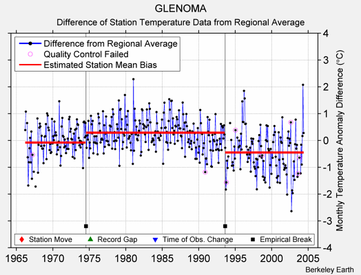 GLENOMA difference from regional expectation