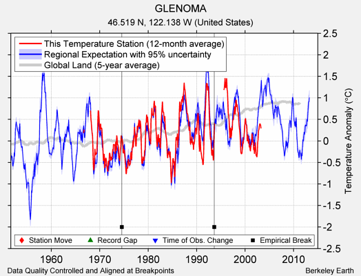 GLENOMA comparison to regional expectation