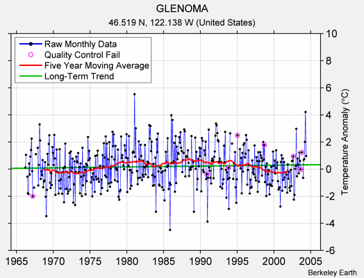 GLENOMA Raw Mean Temperature