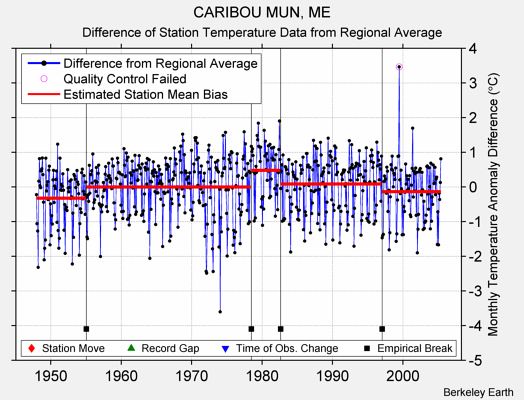 CARIBOU MUN, ME difference from regional expectation