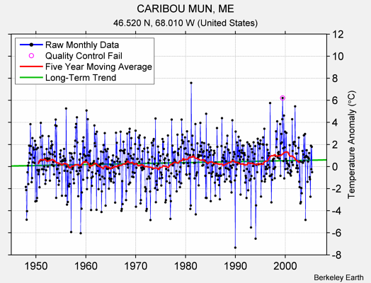 CARIBOU MUN, ME Raw Mean Temperature