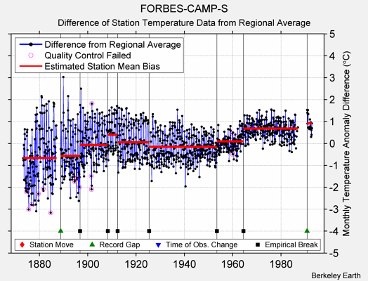 FORBES-CAMP-S difference from regional expectation