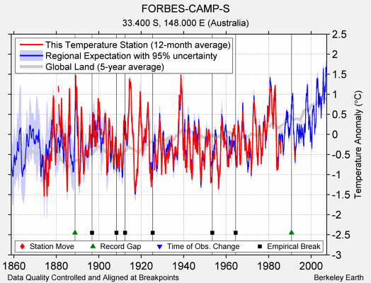 FORBES-CAMP-S comparison to regional expectation