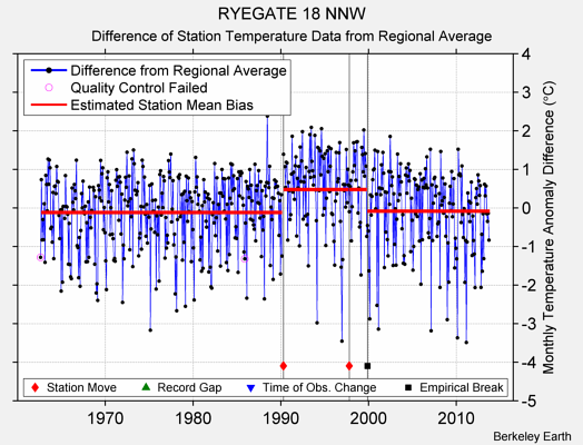 RYEGATE 18 NNW difference from regional expectation