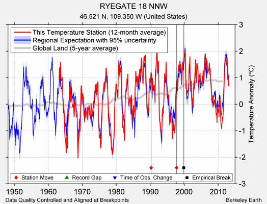 RYEGATE 18 NNW comparison to regional expectation