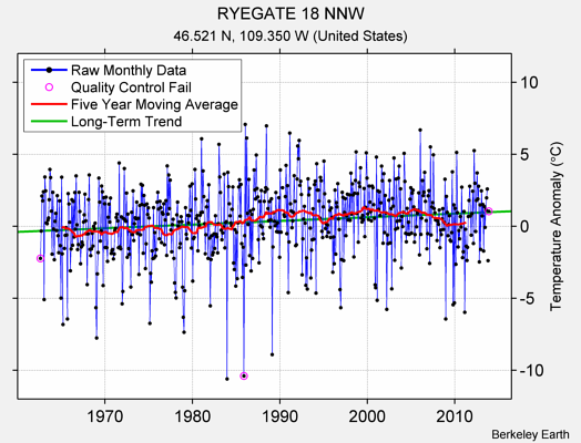 RYEGATE 18 NNW Raw Mean Temperature