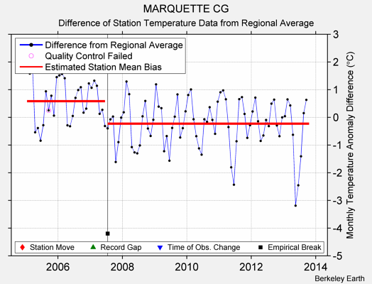 MARQUETTE CG difference from regional expectation