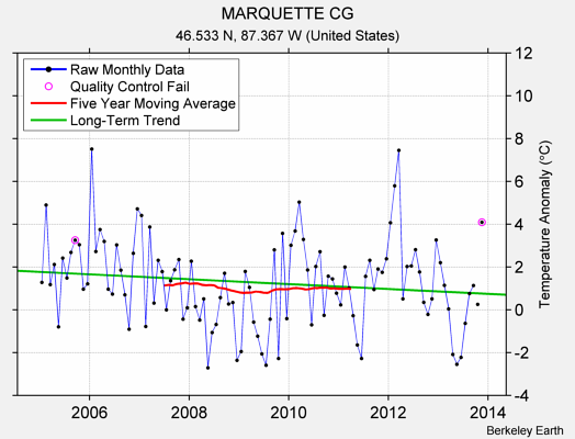 MARQUETTE CG Raw Mean Temperature