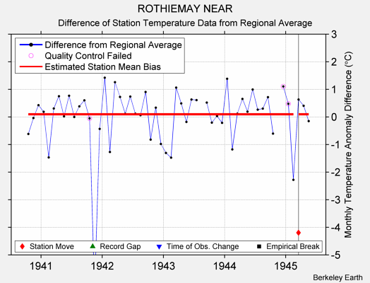 ROTHIEMAY NEAR difference from regional expectation