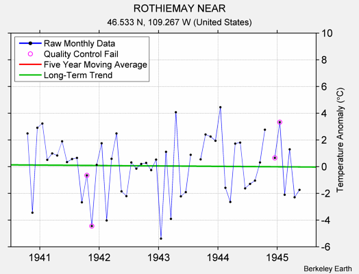 ROTHIEMAY NEAR Raw Mean Temperature