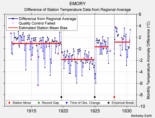 EMORY difference from regional expectation