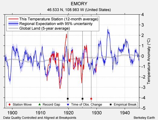 EMORY comparison to regional expectation