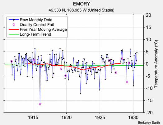 EMORY Raw Mean Temperature