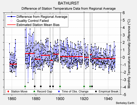 BATHURST difference from regional expectation