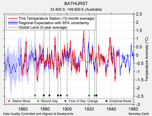 BATHURST comparison to regional expectation