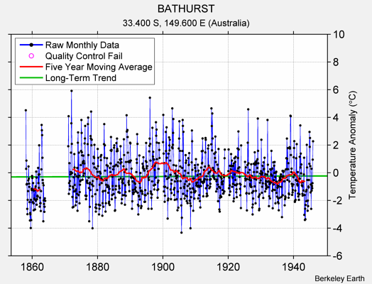 BATHURST Raw Mean Temperature