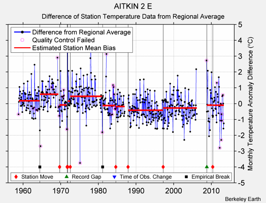 AITKIN 2 E difference from regional expectation