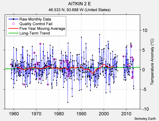 AITKIN 2 E Raw Mean Temperature