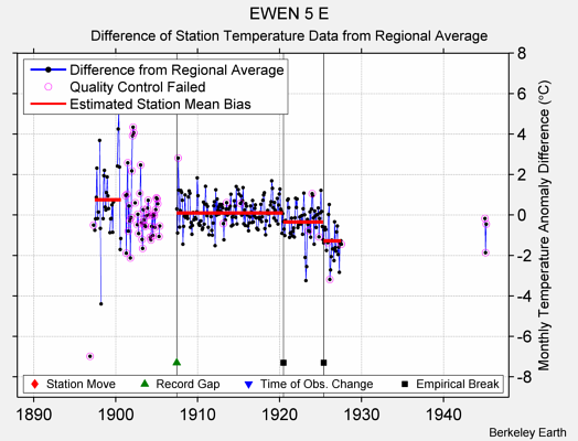 EWEN 5 E difference from regional expectation