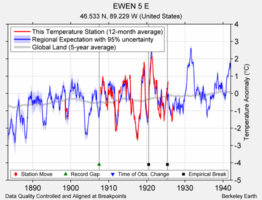 EWEN 5 E comparison to regional expectation