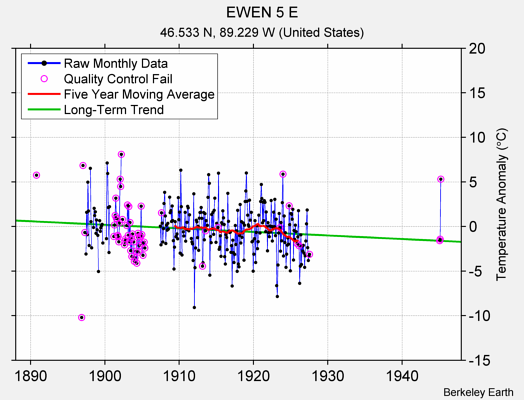 EWEN 5 E Raw Mean Temperature