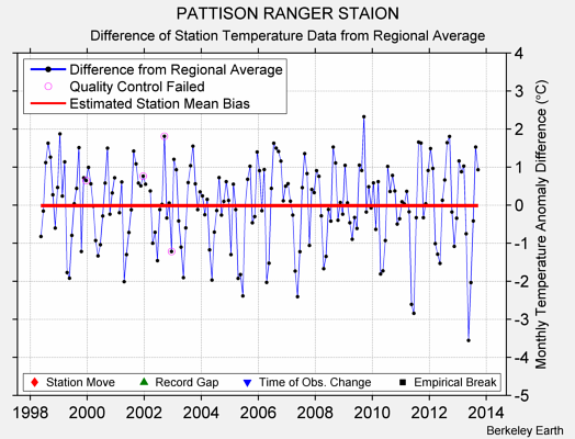 PATTISON RANGER STAION difference from regional expectation