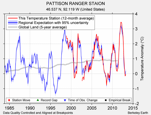 PATTISON RANGER STAION comparison to regional expectation