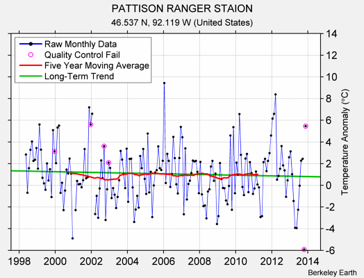 PATTISON RANGER STAION Raw Mean Temperature