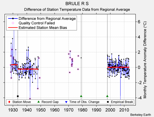 BRULE R S difference from regional expectation