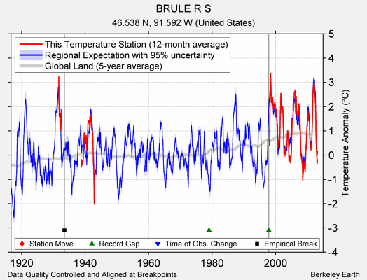 BRULE R S comparison to regional expectation