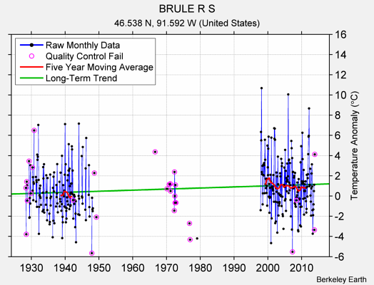 BRULE R S Raw Mean Temperature