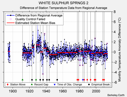 WHITE SULPHUR SPRNGS 2 difference from regional expectation