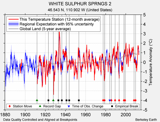 WHITE SULPHUR SPRNGS 2 comparison to regional expectation