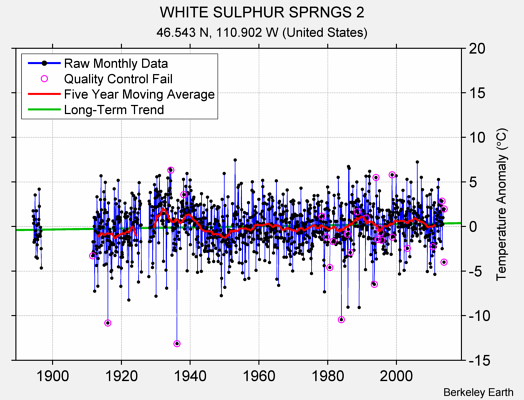 WHITE SULPHUR SPRNGS 2 Raw Mean Temperature