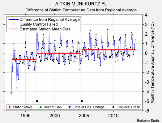 AITKIN MUNI KURTZ FL difference from regional expectation