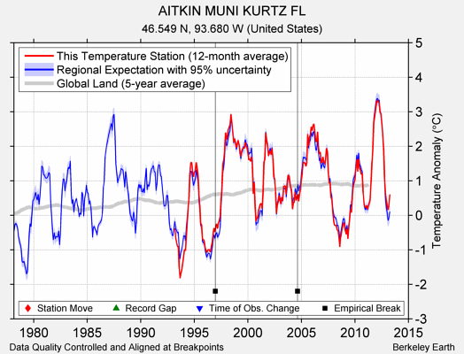 AITKIN MUNI KURTZ FL comparison to regional expectation