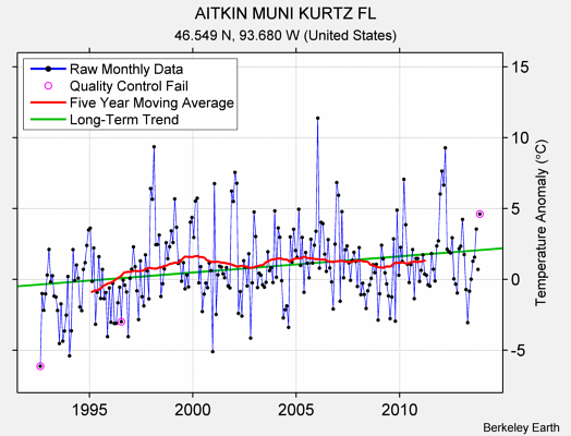 AITKIN MUNI KURTZ FL Raw Mean Temperature