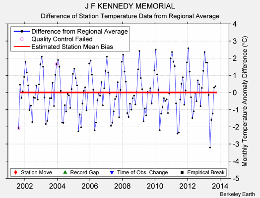 J F KENNEDY MEMORIAL difference from regional expectation