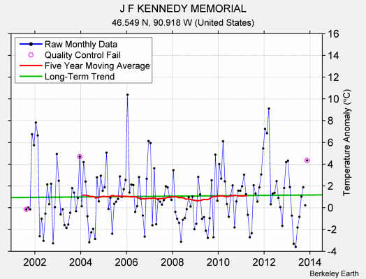 J F KENNEDY MEMORIAL Raw Mean Temperature