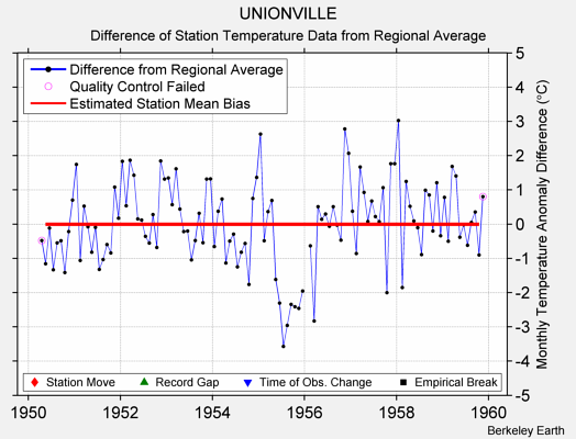 UNIONVILLE difference from regional expectation