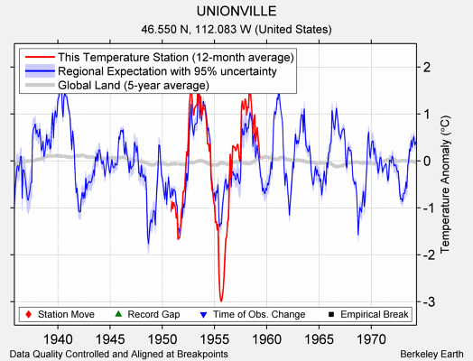 UNIONVILLE comparison to regional expectation