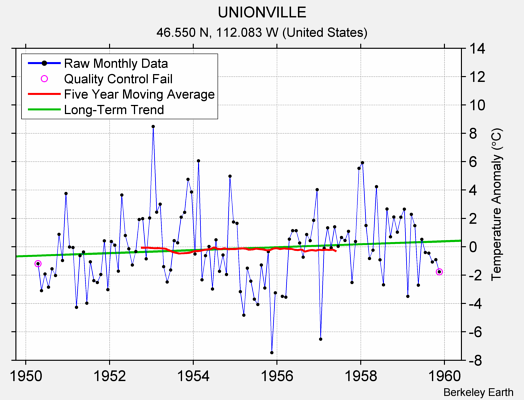 UNIONVILLE Raw Mean Temperature