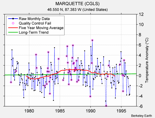 MARQUETTE (CGLS) Raw Mean Temperature