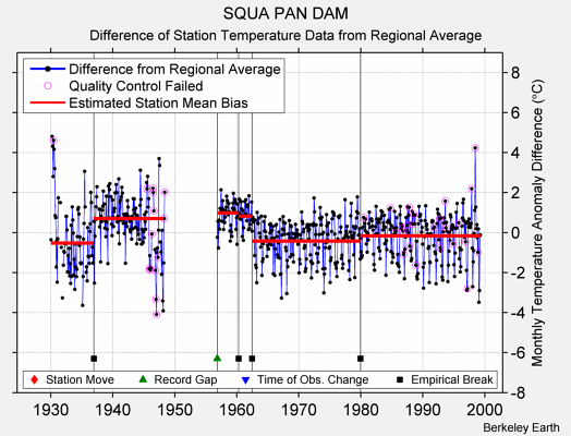 SQUA PAN DAM difference from regional expectation