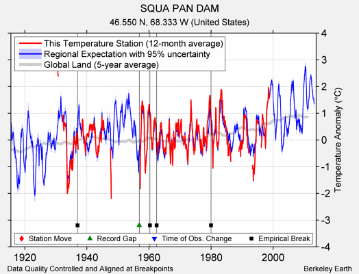 SQUA PAN DAM comparison to regional expectation